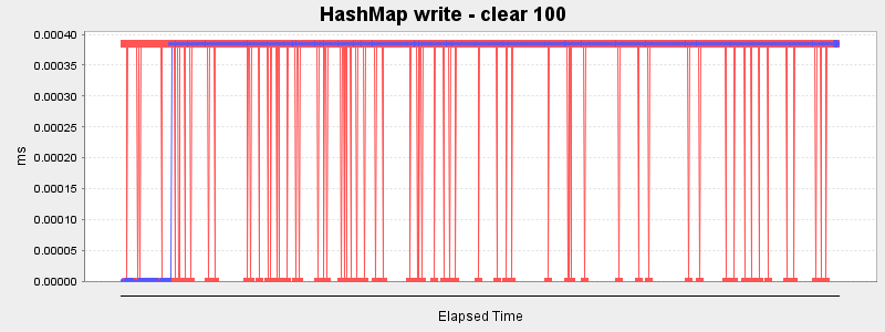 HashMap write - clear 100